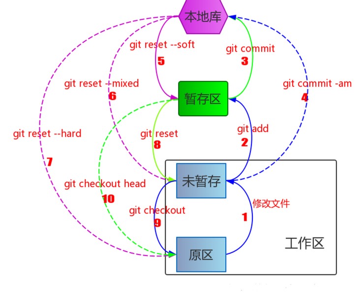 Git使用教程（超全，看一篇就够了）